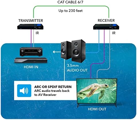 OREI 4K HDMI מעל Ethernet Extender - HDBASET UltraHD 4K @ 60Hz 4: 4: 4 על פני כבל CAT5E/6/7