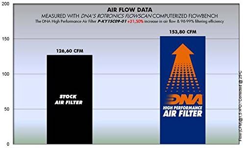 DNA מסנן אוויר בעל ביצועים גבוהים להזרקת Kymco Dink 125 PN: P-ky1sc09-01