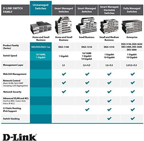 מתג Ethernet מהיר של D-Link, 5 יציאה ללא ניהול 10/100 שולחן עבודה או קיר ללא מאוורר מתכת או עיצוב קיר