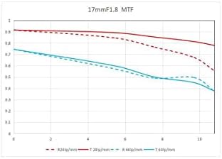 ונוס לאווה 17 מ מ/1.8 עדשה עבור מיקרו ארבעה שלישים